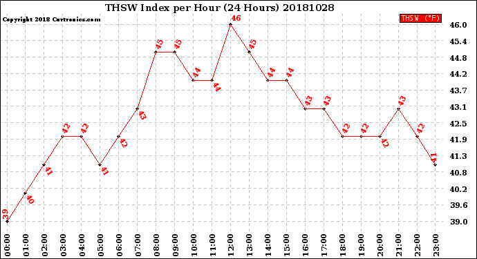 Milwaukee Weather THSW Index<br>per Hour<br>(24 Hours)