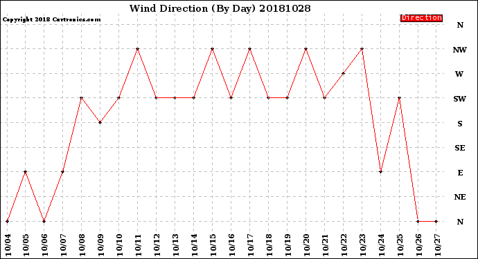 Milwaukee Weather Wind Direction<br>(By Day)