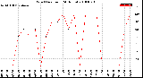 Milwaukee Weather Wind Direction<br>(24 Hours)