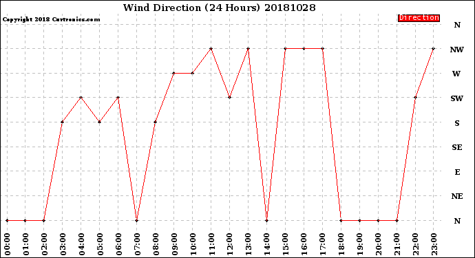 Milwaukee Weather Wind Direction<br>(24 Hours)