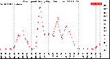 Milwaukee Weather Wind Speed<br>Hourly High<br>(24 Hours)