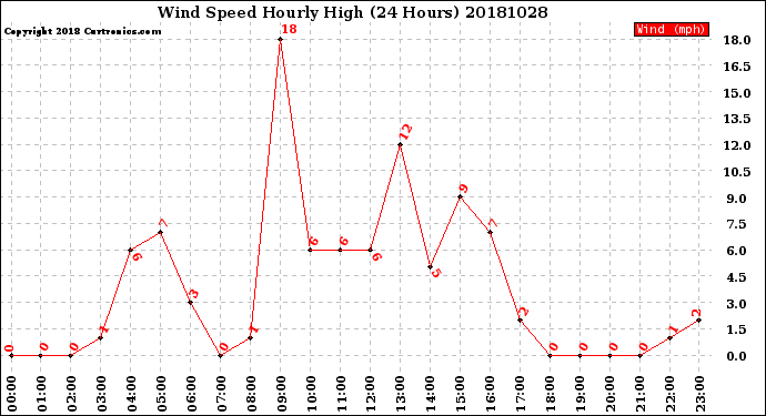 Milwaukee Weather Wind Speed<br>Hourly High<br>(24 Hours)