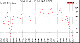 Milwaukee Weather Wind Direction<br>Daily High