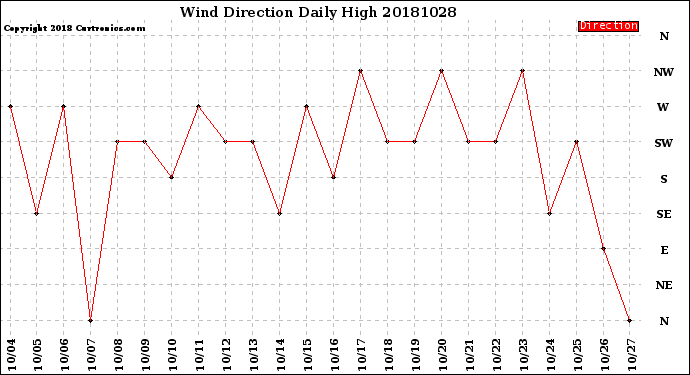 Milwaukee Weather Wind Direction<br>Daily High