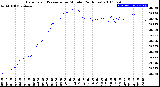 Milwaukee Weather Barometric Pressure<br>per Minute<br>(24 Hours)