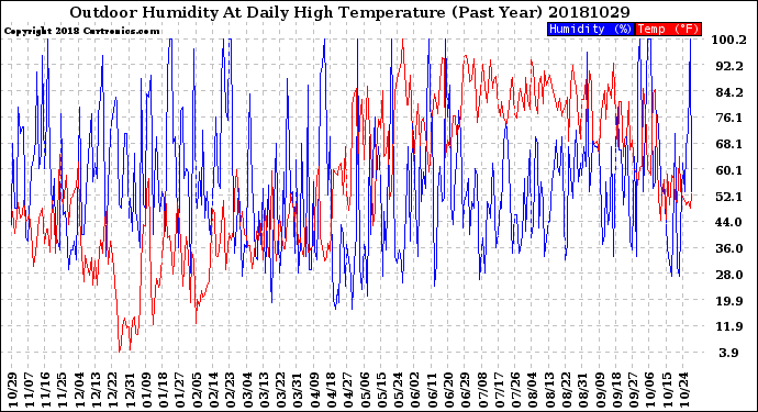 Milwaukee Weather Outdoor Humidity<br>At Daily High<br>Temperature<br>(Past Year)