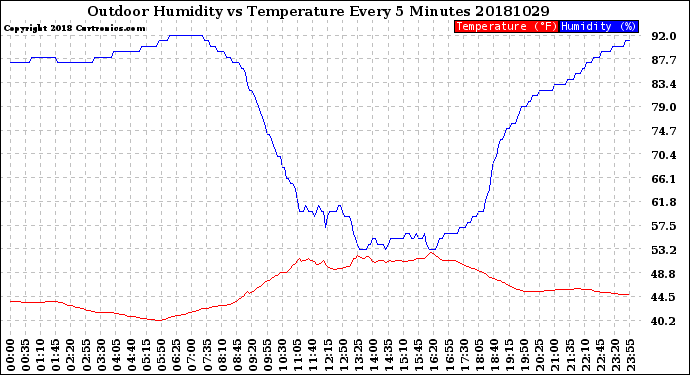 Milwaukee Weather Outdoor Humidity<br>vs Temperature<br>Every 5 Minutes