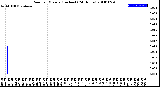 Milwaukee Weather Rain<br>per Minute<br>(Inches)<br>(24 Hours)