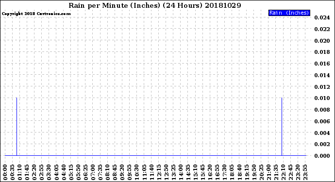 Milwaukee Weather Rain<br>per Minute<br>(Inches)<br>(24 Hours)