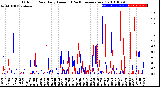 Milwaukee Weather Outdoor Rain<br>Daily Amount<br>(Past/Previous Year)