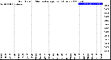 Milwaukee Weather Rain Rate<br>15 Minute Average<br>Past 6 Hours