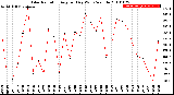 Milwaukee Weather Solar Radiation<br>Avg per Day W/m2/minute