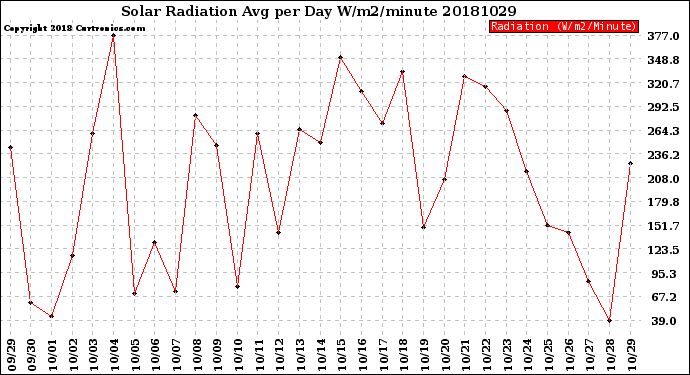 Milwaukee Weather Solar Radiation<br>Avg per Day W/m2/minute