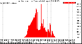 Milwaukee Weather Solar Radiation<br>per Minute<br>(24 Hours)