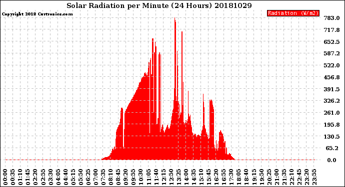 Milwaukee Weather Solar Radiation<br>per Minute<br>(24 Hours)