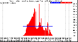 Milwaukee Weather Solar Radiation<br>& Day Average<br>per Minute<br>(Today)