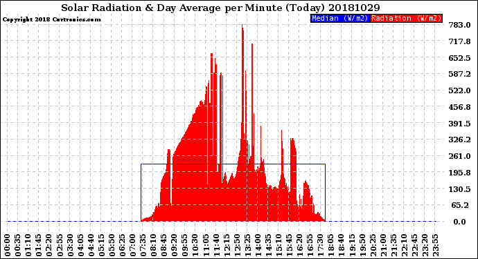 Milwaukee Weather Solar Radiation<br>& Day Average<br>per Minute<br>(Today)