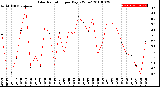 Milwaukee Weather Solar Radiation<br>per Day KW/m2