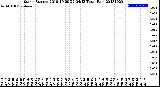 Milwaukee Weather Storm<br>Started 2018-10-29 22:04:13<br>Total Rain