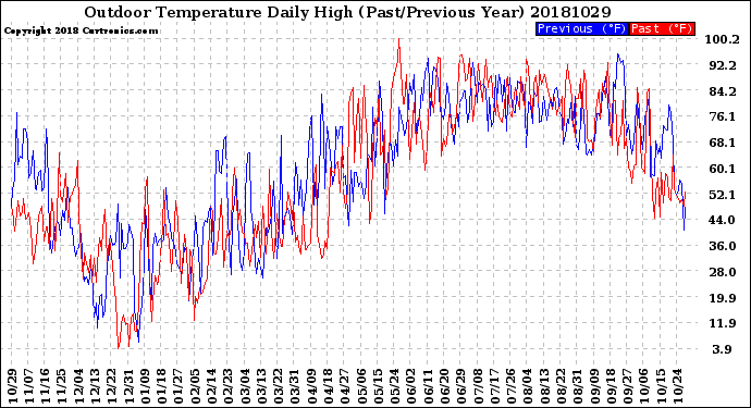 Milwaukee Weather Outdoor Temperature<br>Daily High<br>(Past/Previous Year)