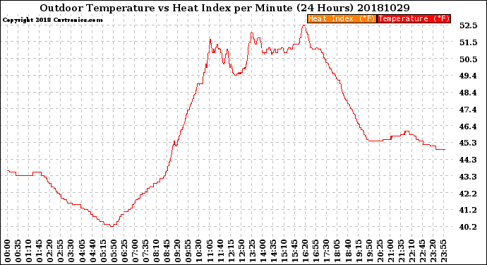 Milwaukee Weather Outdoor Temperature<br>vs Heat Index<br>per Minute<br>(24 Hours)