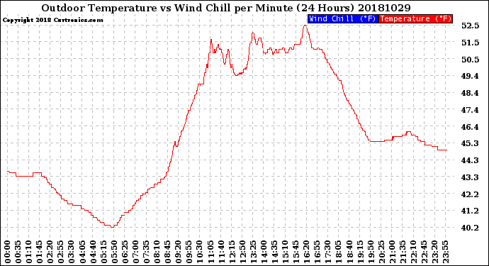 Milwaukee Weather Outdoor Temperature<br>vs Wind Chill<br>per Minute<br>(24 Hours)