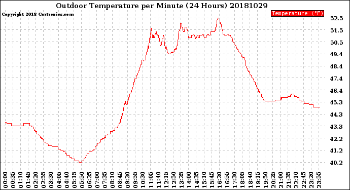 Milwaukee Weather Outdoor Temperature<br>per Minute<br>(24 Hours)