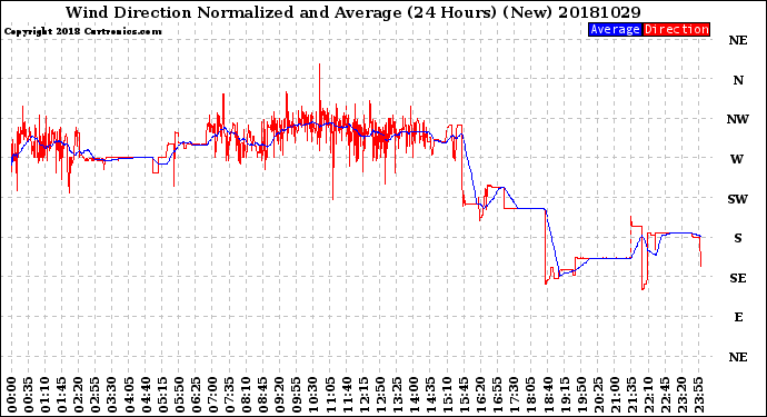 Milwaukee Weather Wind Direction<br>Normalized and Average<br>(24 Hours) (New)