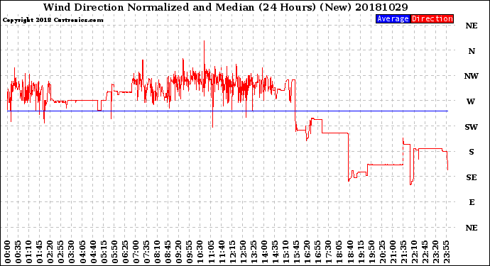 Milwaukee Weather Wind Direction<br>Normalized and Median<br>(24 Hours) (New)