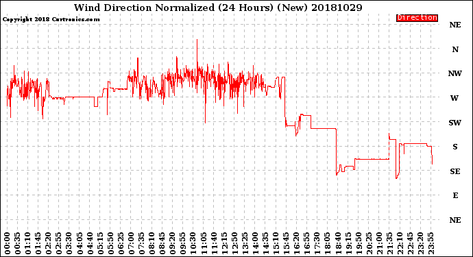 Milwaukee Weather Wind Direction<br>Normalized<br>(24 Hours) (New)