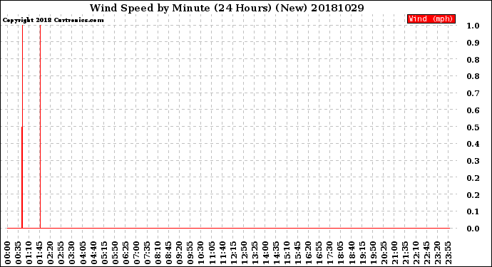 Milwaukee Weather Wind Speed<br>by Minute<br>(24 Hours) (New)