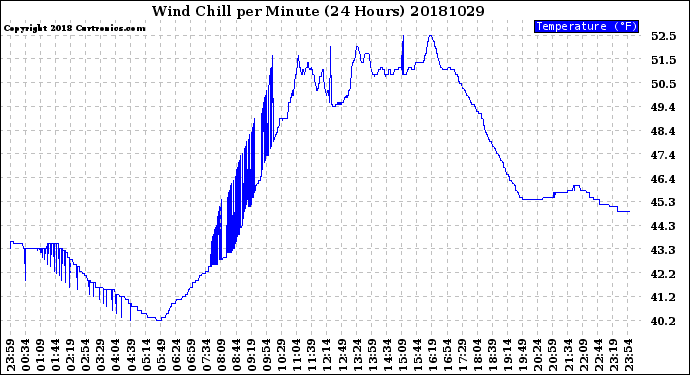 Milwaukee Weather Wind Chill<br>per Minute<br>(24 Hours)