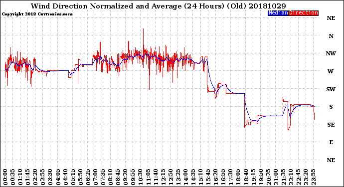 Milwaukee Weather Wind Direction<br>Normalized and Average<br>(24 Hours) (Old)