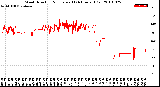 Milwaukee Weather Wind Direction<br>Normalized<br>(24 Hours) (Old)