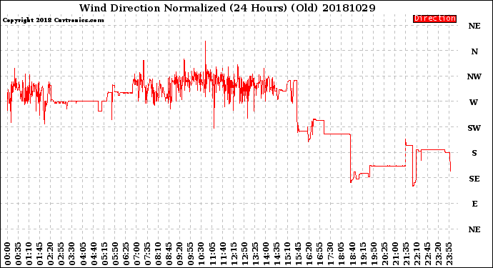 Milwaukee Weather Wind Direction<br>Normalized<br>(24 Hours) (Old)