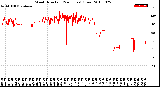 Milwaukee Weather Wind Direction<br>(24 Hours) (Raw)