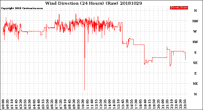 Milwaukee Weather Wind Direction<br>(24 Hours) (Raw)