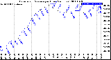 Milwaukee Weather Barometric Pressure<br>per Hour<br>(24 Hours)