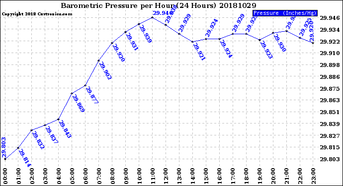 Milwaukee Weather Barometric Pressure<br>per Hour<br>(24 Hours)