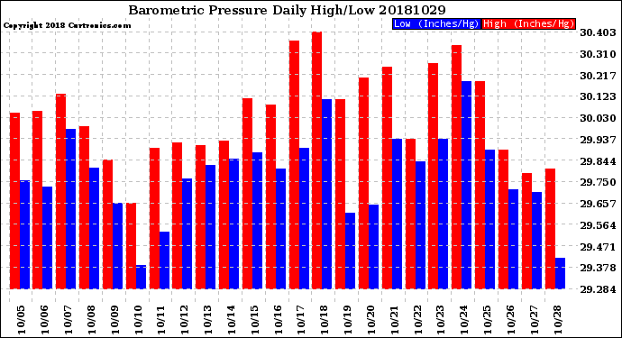 Milwaukee Weather Barometric Pressure<br>Daily High/Low