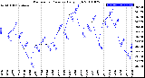 Milwaukee Weather Barometric Pressure<br>Daily High