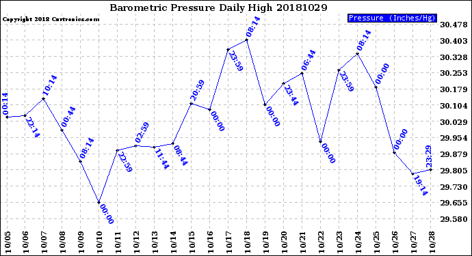 Milwaukee Weather Barometric Pressure<br>Daily High