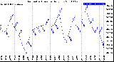 Milwaukee Weather Barometric Pressure<br>Daily Low