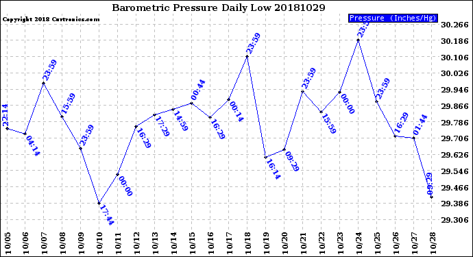 Milwaukee Weather Barometric Pressure<br>Daily Low