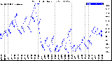 Milwaukee Weather Wind Chill<br>Daily Low