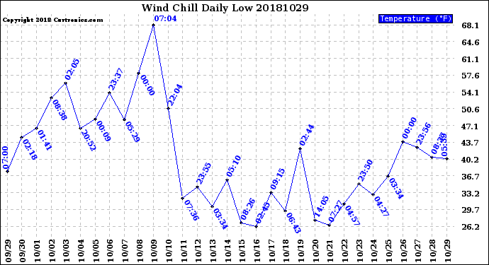 Milwaukee Weather Wind Chill<br>Daily Low