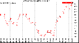 Milwaukee Weather Dew Point<br>(24 Hours)