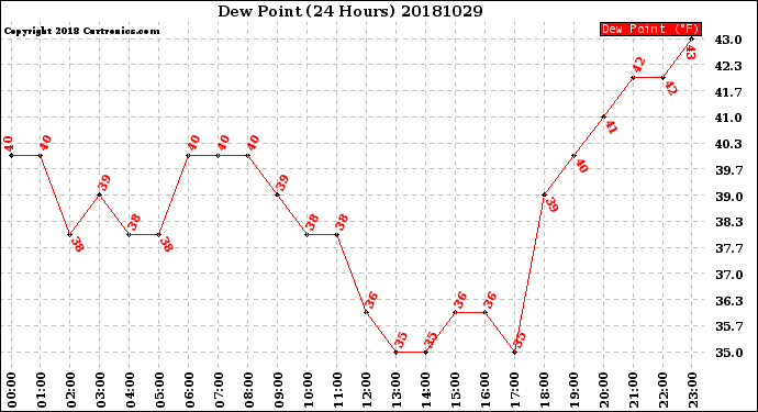 Milwaukee Weather Dew Point<br>(24 Hours)