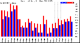 Milwaukee Weather Dew Point<br>Daily High/Low