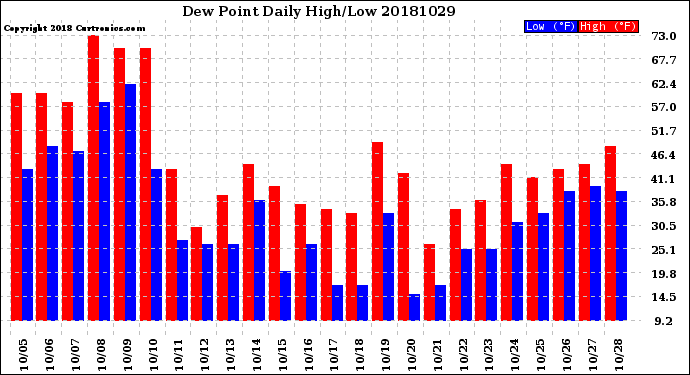 Milwaukee Weather Dew Point<br>Daily High/Low